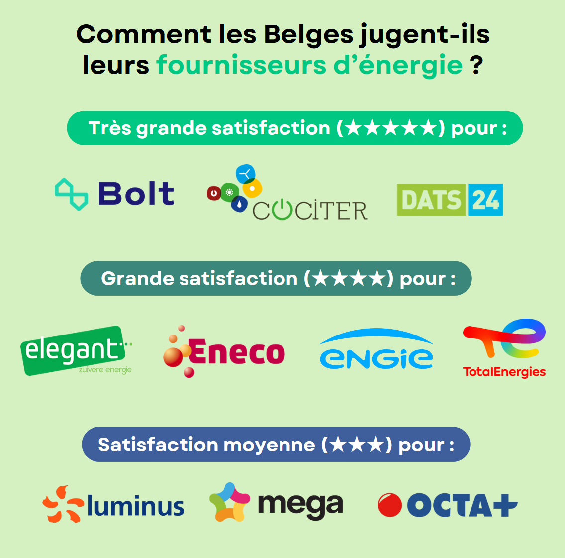 Infographie Test Achats : Comment les Belges jugent-ils leurs fournisseurs d'énergie ? Très grande satisfaction (5 étoiles) pour COCITER.