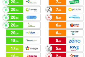 COCITER dans ranking Greenpeace
